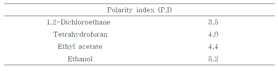고분자마이셀 제조시에 사용된 초기 용매의 상대극성지수