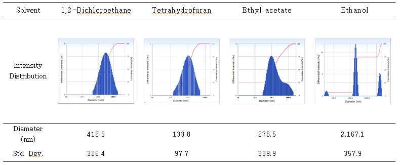 네 가지 초기 용매에 따른 0.0033 % quercetin 함유 PCL-b-PEG 고분자마이셀의 입도 분석 데이터.