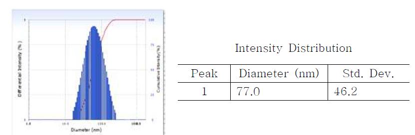 0.0033% 마디풀 추출물(ethyl acetate fraction) 함유 PCL-b-PEG 고분자마이셀의 입도 분석 데이터 (초기용매; tetrahydrofuran).