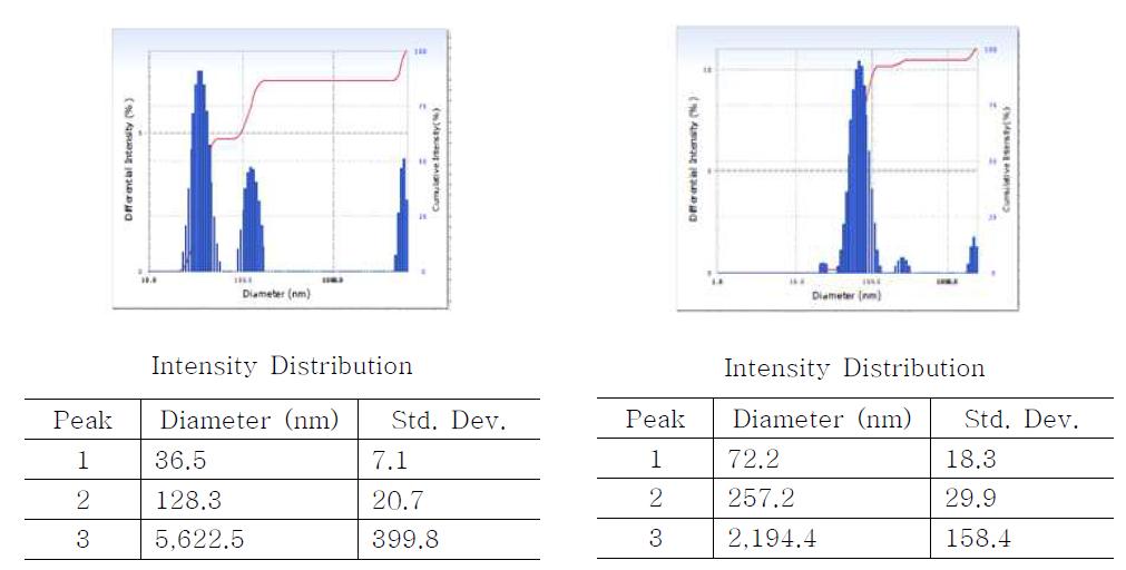 0.0033% Quercetin(왼쪽), 0.0033% 마디풀 추출물 ethyl acetate 분획(오른쪽) 함유 PCL-b-PEG 고분자마이셀의 입도 분석 데이터 (초기용매; tetrahydrofuran).