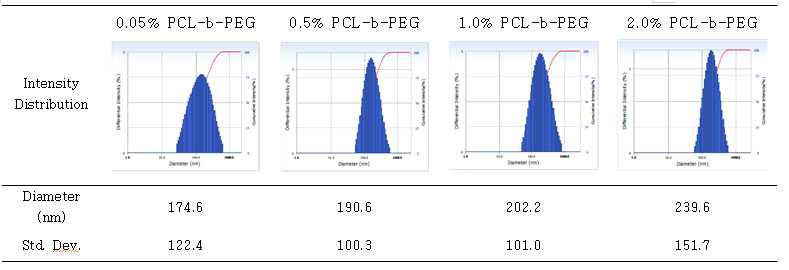 농도별 PCL-b-PEG 고분자마이셀의 입도 분석 데이터 [PCL-b-PEG 농도; 0.05%, 0.5%, 1.0%, 2.0%].