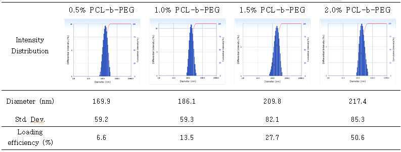 0.1% Quercetin을 함유하는 2.0% PCL-b-PEG 고분자마이셀의 입도 분석 데이터.