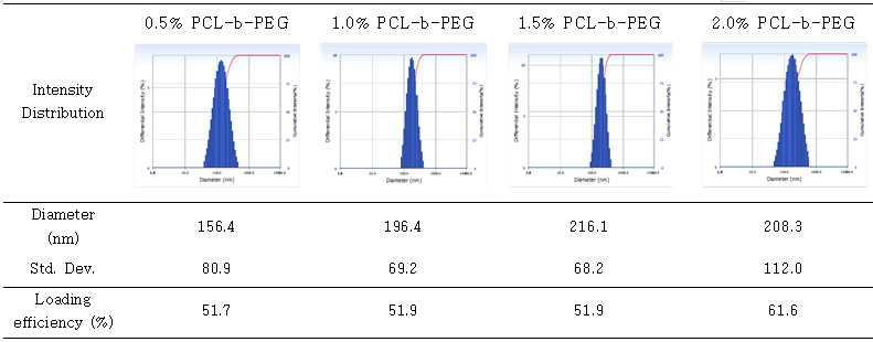 0.1% 마디풀 추출물(ethyl acetate fraction) 함유 농도별 PCL-b-PEG 고분자마이셀의 입도 분석 데이터 [PCL-b-PEG 농도; 0.5%, 1.0%, 1.5%, 2.0%].