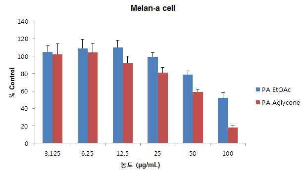 B16 melanoma cell에서 마디풀 추출물의 세포 생존율 측정.