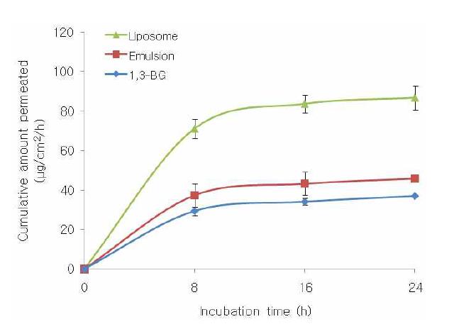 마디풀 담지 리포좀 시스템의 시간별 피부 투과량 (비교 시스템; 1,3-butylene glycol, 나노에멀젼).