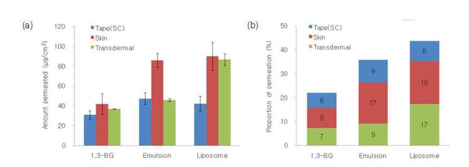 마디풀 담지 리포좀 시스템과 비교 시스템의 a) 피부 부위별 마디풀 추출물의 피부 투과량, b) 피부 부위별 마디풀 추출물의 피부 투과율 (초기 적하량 기준).
