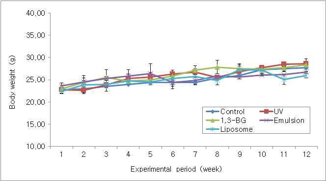 각 시험군별 시간 경과에 따른 hairless mouse의 체중 변화.