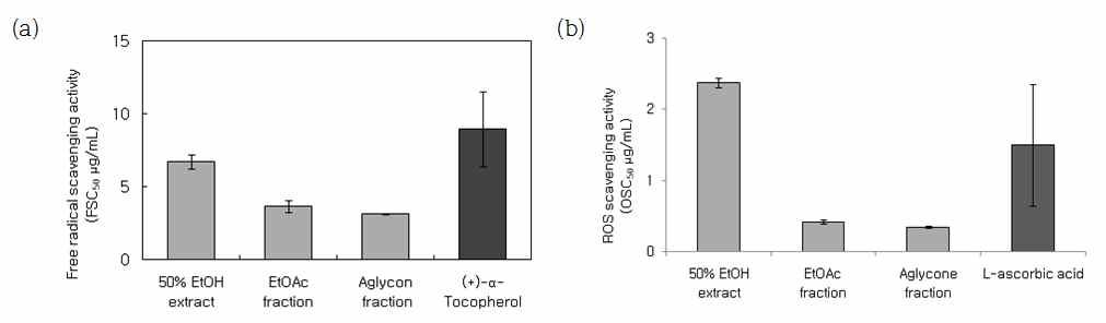 땅빈대 추출물의 (a)라디칼 소거 활성과 (b)총 항산화능.