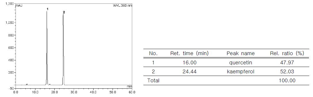 땅빈대 추출물 aglycone 분획의 HPLC 분석 크로마토그램.