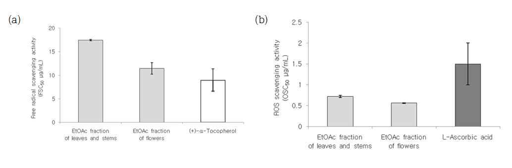 코스모스 부위별 추출물의 (a)라디칼 소거 활성과 (b)총 항산화능.
