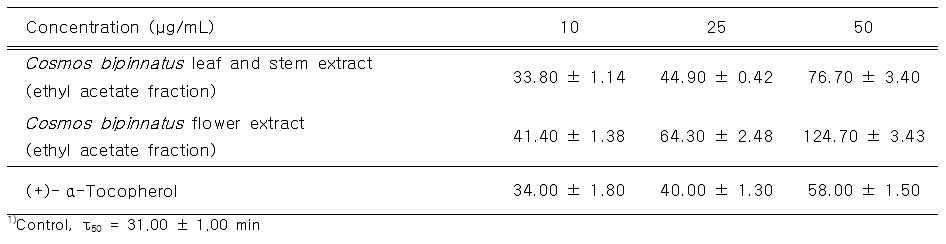 코스모스 부위별 추출물의 농도별 세포막 보호 활성 (half time of hemolysis, τ50)