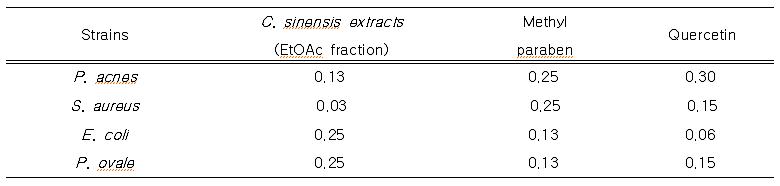 참죽나무 새순 추출물 (ethyl acetate 분획)의 최소억제농도