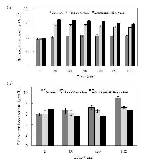 참죽나무 새순 추출물을 함유한 크림을 도포한 피시험자의 (a)수분보유량과 (b)경표피 수분 손실량.