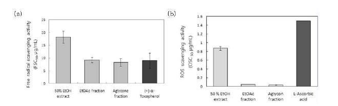 참가시나무 잎 추출물의 (a)라디칼 소거 활성과 (b)총 항산화능.