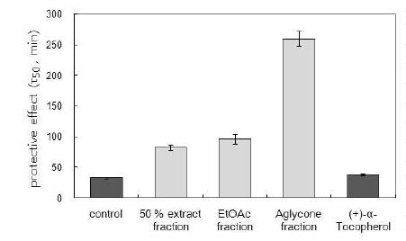 참가시나무 잎 추출물의 세포막 보호 활성 (half time of hemolysis, τ50, 10㎍/mL).