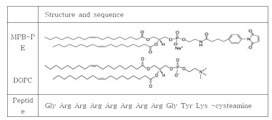 리포좀 제조에 사용한 MPB-PE, DOPC의 구조와 펩타이드의 아미노산 배열순서