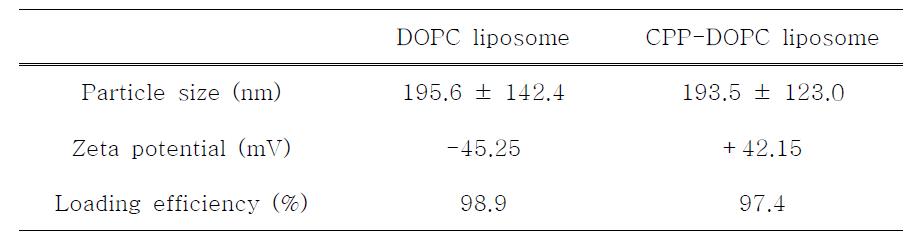 0.1 % 마디풀 추출물 담지 CPP conjugated DOPC 리포좀과 DOPC 리포좀의 입자 크기, 표면 전위 및 포집 효율