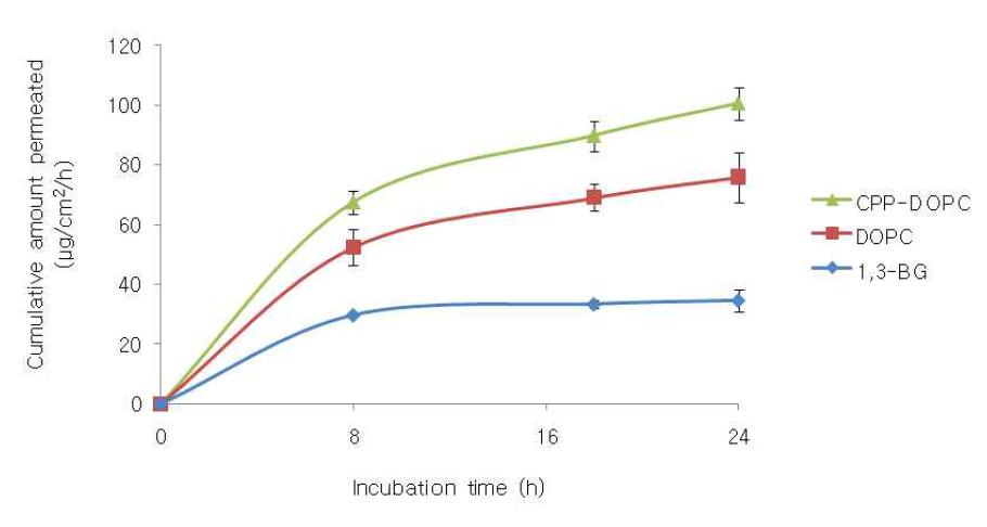 마디풀 담지 리포좀 시스템의 시간별 피부 투과량 (1,3-butylene glycol, DOPC 리포좀, CPP-DOPC 리포좀)