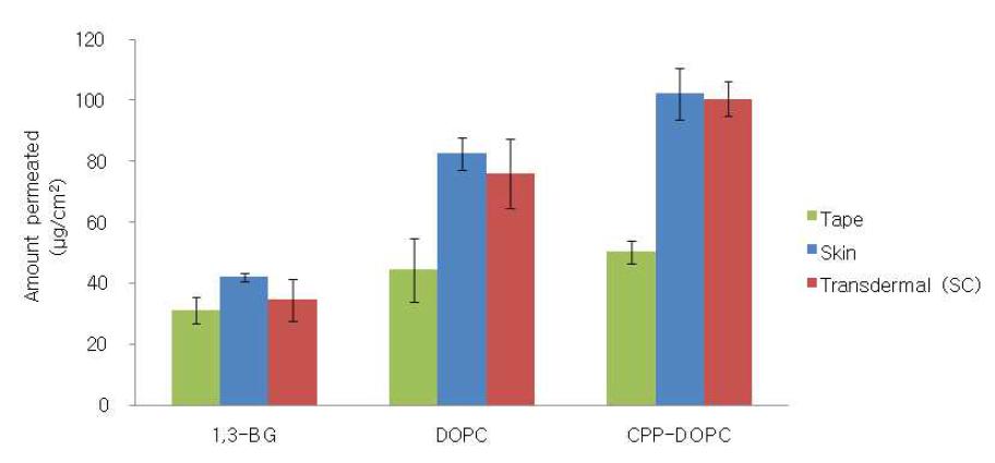 마디풀 담지 리포좀 시스템별 피부 투과량 (tape : 각질층, skin : 각질층을 제외한 표피 + 진피, transdermal : receptor chamber).