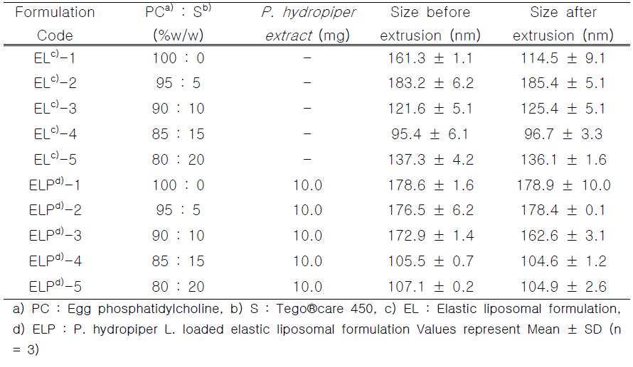 탄성 리포좀의 제조 조건에 따른 입자 크기 (80nm의 멤브레인을 이용한 extrusion 후의 입자 크기)