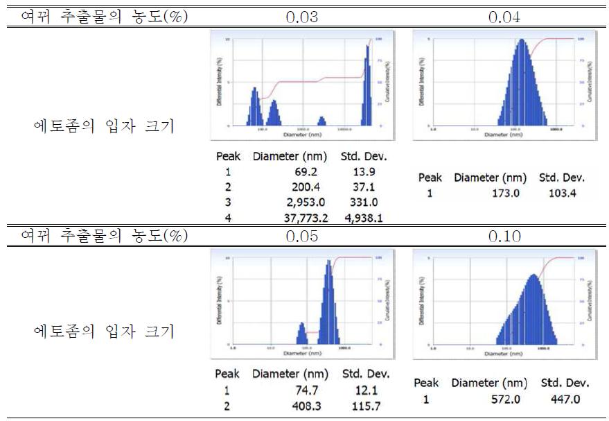 여뀌 추출물의 농도에 따른 에토좀의 입자 크기