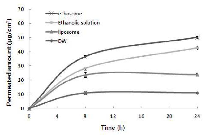 여뀌 추출물 담지 에토좀 및 대조군의 시간별 피부 투과량