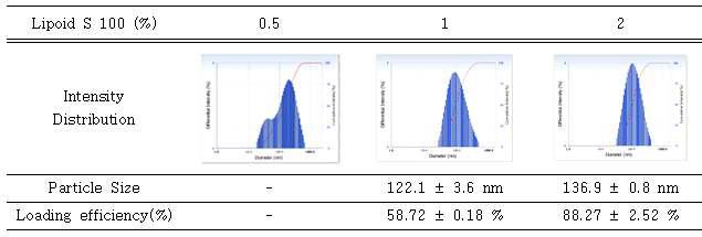 Lipoid S100 함유량에 따른 리포좀 제형의 입자 크기 및 포집효율