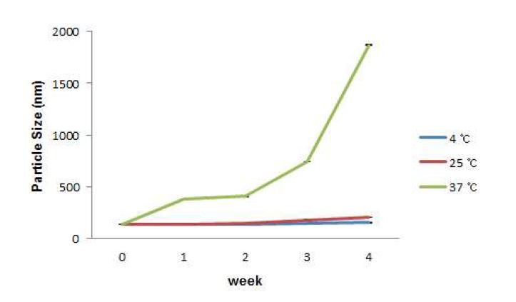 리포좀 제형의 보관 온도별 시간에 따른 입자 크기 변화