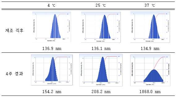 리포좀 제형의 보관 온도별 시간에 따른 입자 크기 변화