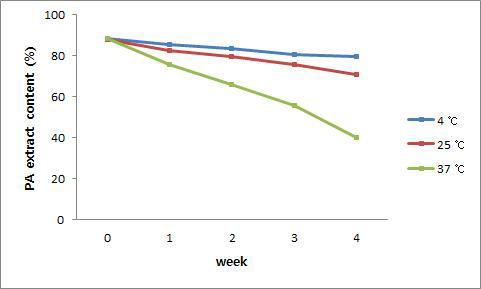 리포좀 제형의 보관 온도별 시간에 따른 마디풀 추출물의 함량 변화
