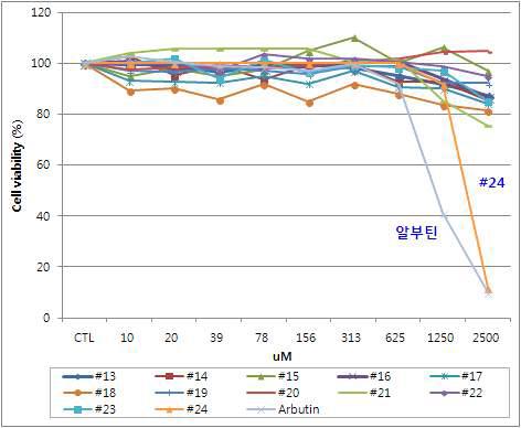신규 복합미백소재(#13~#24)의 세포독성시험 결과