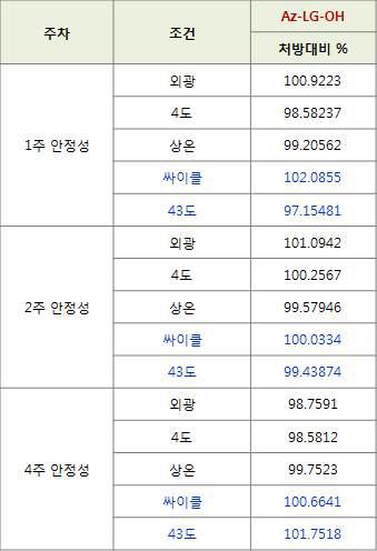 신규 복합미백소재의 고온/외광 안정성 시험 결과