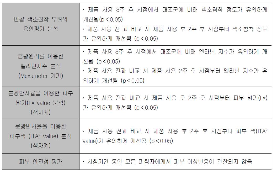 미백화장품A (미백소재 0.1% 함유)의 미백 유효성시험 결과