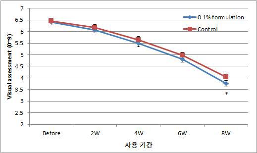 미백소재 0.1% 함유 화장품의 육안평가 결과