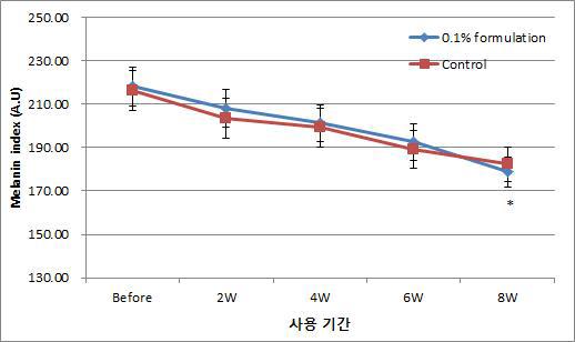 미백소재 0.1% 함유 화장품의 멜라닌지수 결과