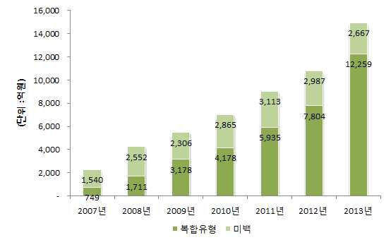 국내 미백&복합유형 기능성 화장품 생산 규모