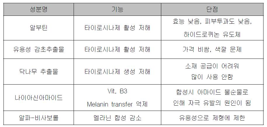 기존 미백소재의 단점