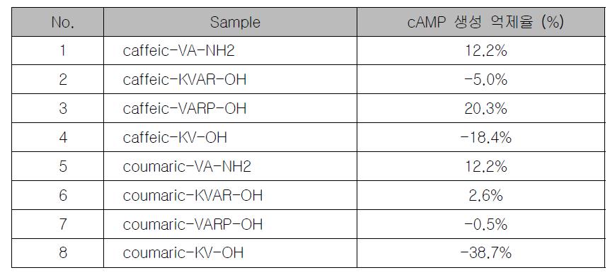 Agouti Signal Protein(ASP) 유래 펩타이드 8종의 cAMP 생성억제 시험 결과