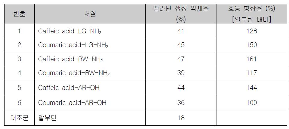 선정된 6종 펩타이드 유도체의 멜라닌 생성 억제시험 결과