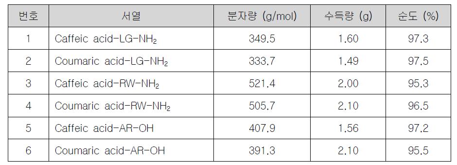 합성 scale-up을 통한 펩타이드 유도체의 수득량과 순도