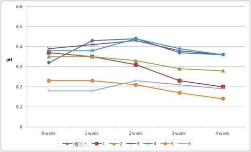 고온(43℃) 안정성-pH 변화