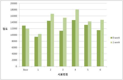 외광 안정성-점도 변화