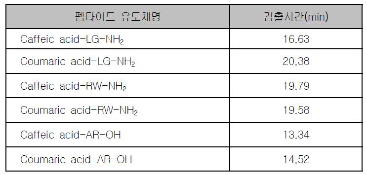 복합미백소재의 HPLC 검출시간