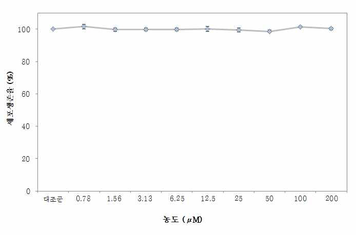 MTT assay 결과