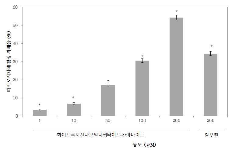 타이로시나제 효소 활성 억제시험 결과