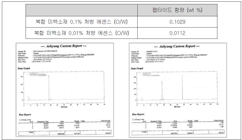 화장품 제형 내 함량분석 시험 결과