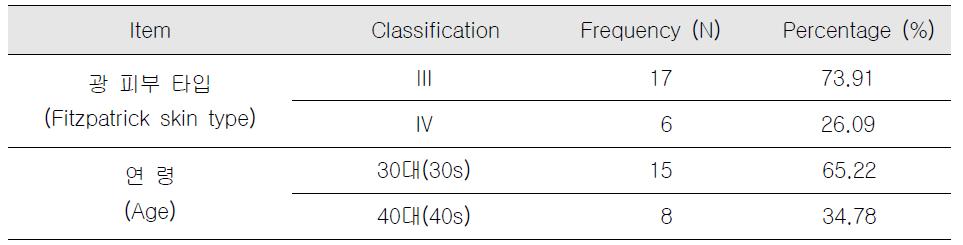 그룹 Ⅰ 피험자의 피부타입