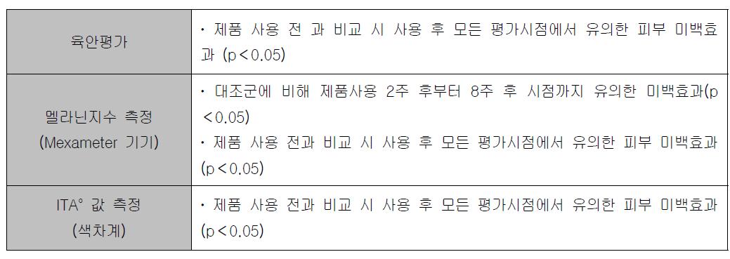 미백화장품A (미백소재 0.1% 함유)의 미백 유효성시험 결과