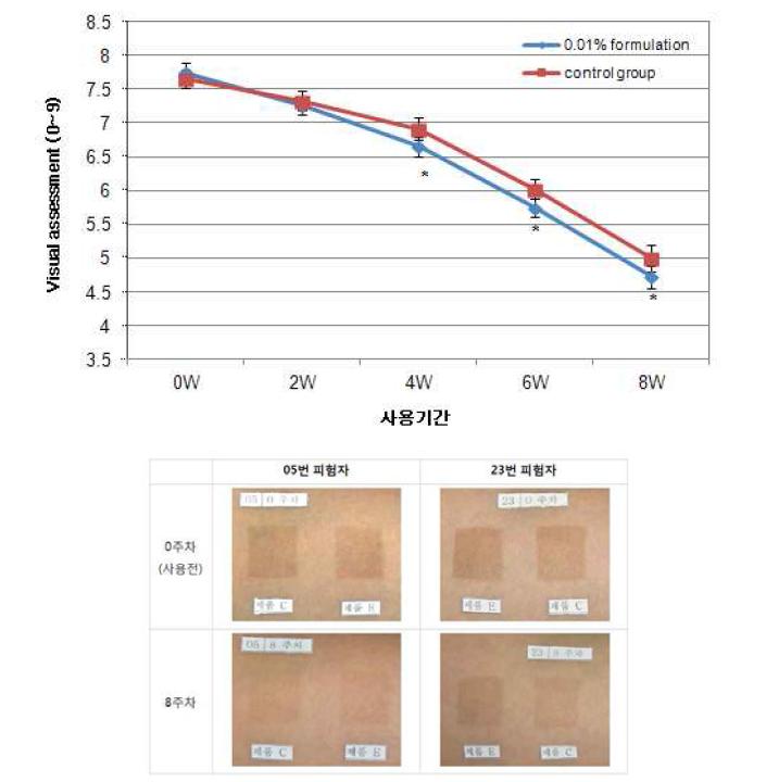 미백소재 0.01% 함유 화장품의 육안평가 결과