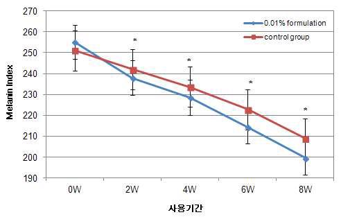 미백소재 0.01% 함유 화장품의 멜라닌지수 결과